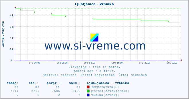 POVPREČJE :: Ljubljanica - Vrhnika :: temperatura | pretok | višina :: zadnji dan / 5 minut.