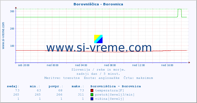 POVPREČJE :: Borovniščica - Borovnica :: temperatura | pretok | višina :: zadnji dan / 5 minut.