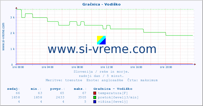 POVPREČJE :: Gračnica - Vodiško :: temperatura | pretok | višina :: zadnji dan / 5 minut.