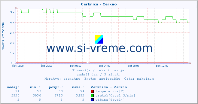 POVPREČJE :: Cerknica - Cerkno :: temperatura | pretok | višina :: zadnji dan / 5 minut.