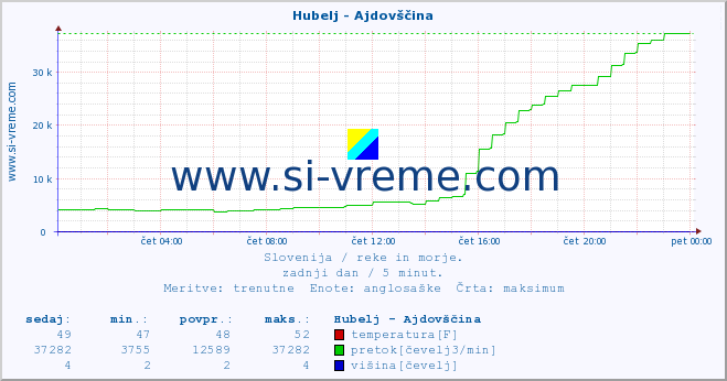 POVPREČJE :: Hubelj - Ajdovščina :: temperatura | pretok | višina :: zadnji dan / 5 minut.