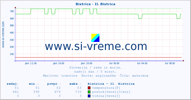 POVPREČJE :: Bistrica - Il. Bistrica :: temperatura | pretok | višina :: zadnji dan / 5 minut.