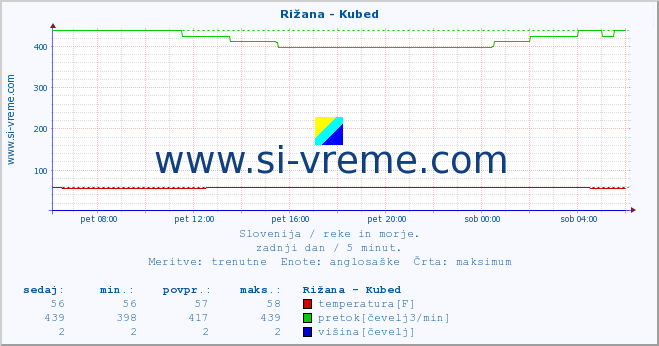 POVPREČJE :: Rižana - Kubed :: temperatura | pretok | višina :: zadnji dan / 5 minut.