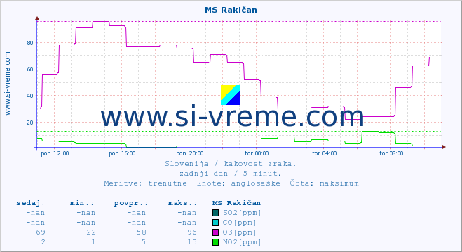 POVPREČJE :: MS Rakičan :: SO2 | CO | O3 | NO2 :: zadnji dan / 5 minut.