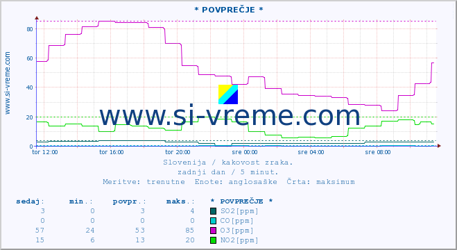 POVPREČJE :: * POVPREČJE * :: SO2 | CO | O3 | NO2 :: zadnji dan / 5 minut.