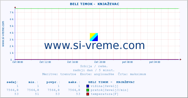 POVPREČJE ::  BELI TIMOK -  KNJAŽEVAC :: višina | pretok | temperatura :: zadnji dan / 5 minut.