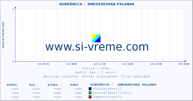 POVPREČJE ::  KUBRŠNICA -  SMEDEREVSKA PALANKA :: višina | pretok | temperatura :: zadnji dan / 5 minut.