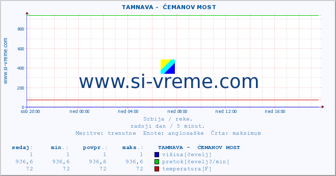 POVPREČJE ::  TAMNAVA -  ĆEMANOV MOST :: višina | pretok | temperatura :: zadnji dan / 5 minut.