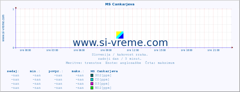 POVPREČJE :: MS Cankarjeva :: SO2 | CO | O3 | NO2 :: zadnji dan / 5 minut.