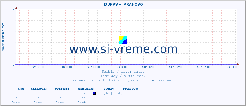  ::  DUNAV -  PRAHOVO :: height |  |  :: last day / 5 minutes.