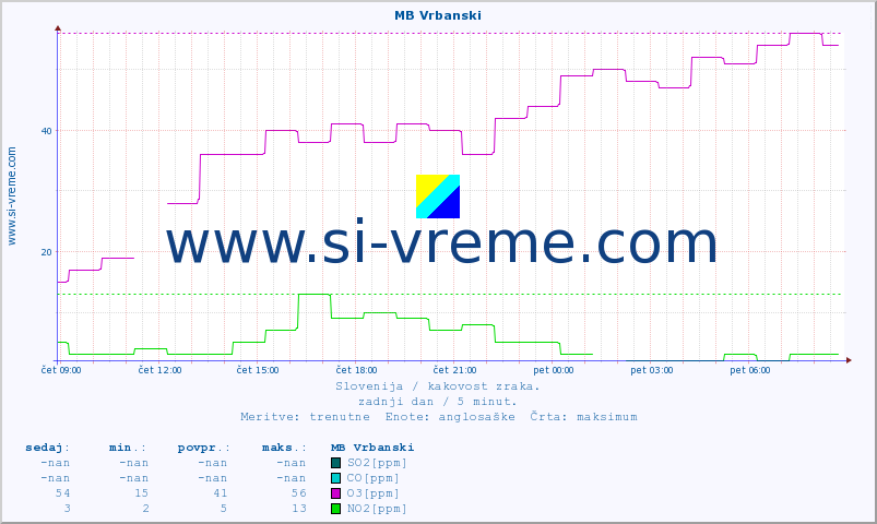 POVPREČJE :: MB Vrbanski :: SO2 | CO | O3 | NO2 :: zadnji dan / 5 minut.