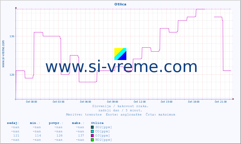 POVPREČJE :: Otlica :: SO2 | CO | O3 | NO2 :: zadnji dan / 5 minut.