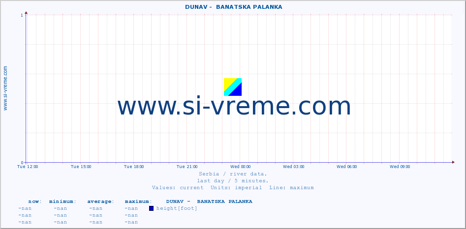  ::  DUNAV -  BANATSKA PALANKA :: height |  |  :: last day / 5 minutes.