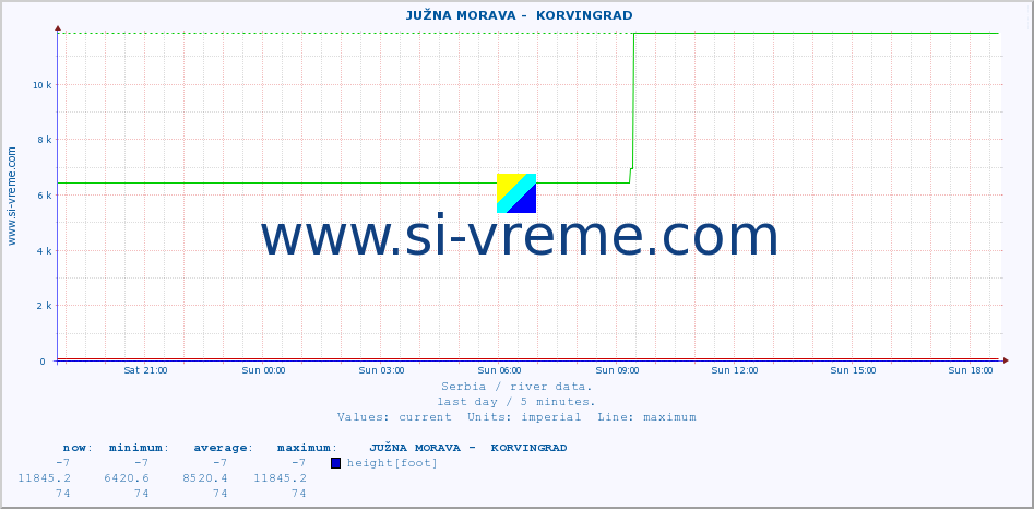  ::  JUŽNA MORAVA -  KORVINGRAD :: height |  |  :: last day / 5 minutes.