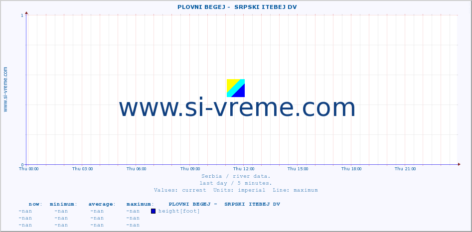  ::  PLOVNI BEGEJ -  SRPSKI ITEBEJ DV :: height |  |  :: last day / 5 minutes.