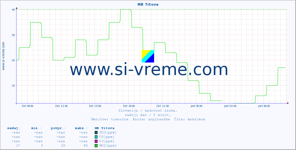 POVPREČJE :: MB Titova :: SO2 | CO | O3 | NO2 :: zadnji dan / 5 minut.