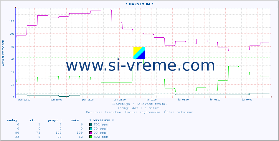 POVPREČJE :: * MAKSIMUM * :: SO2 | CO | O3 | NO2 :: zadnji dan / 5 minut.