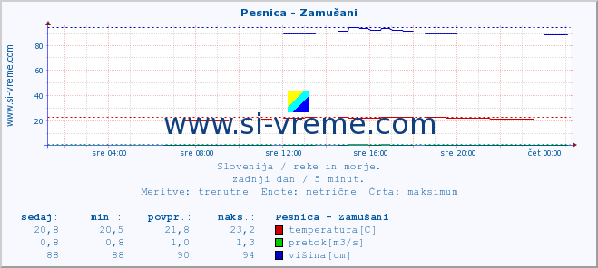 POVPREČJE :: Pesnica - Zamušani :: temperatura | pretok | višina :: zadnji dan / 5 minut.