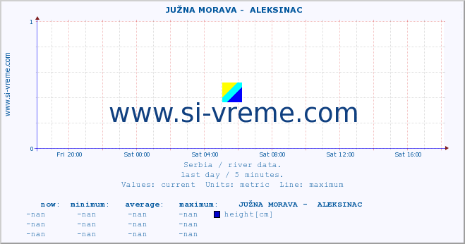  ::  JUŽNA MORAVA -  ALEKSINAC :: height |  |  :: last day / 5 minutes.