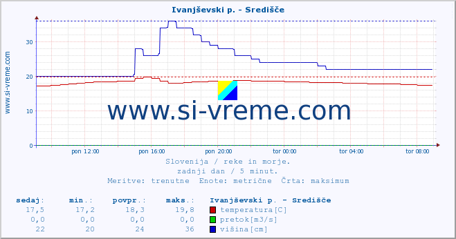 POVPREČJE :: Ivanjševski p. - Središče :: temperatura | pretok | višina :: zadnji dan / 5 minut.