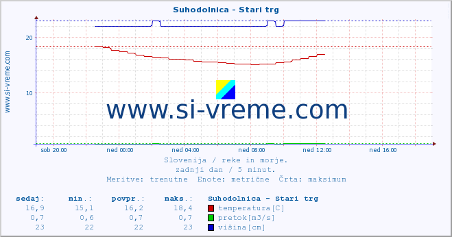 POVPREČJE :: Suhodolnica - Stari trg :: temperatura | pretok | višina :: zadnji dan / 5 minut.