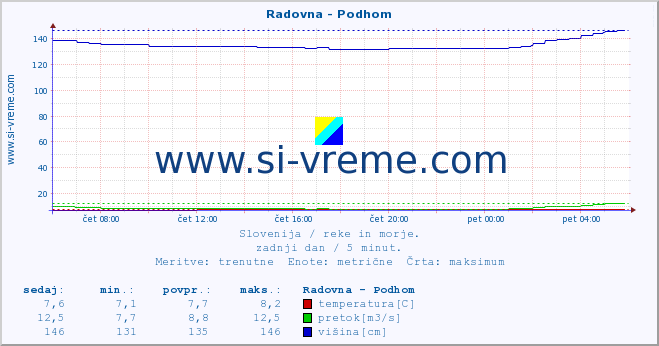 POVPREČJE :: Radovna - Podhom :: temperatura | pretok | višina :: zadnji dan / 5 minut.