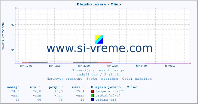 POVPREČJE :: Blejsko jezero - Mlino :: temperatura | pretok | višina :: zadnji dan / 5 minut.