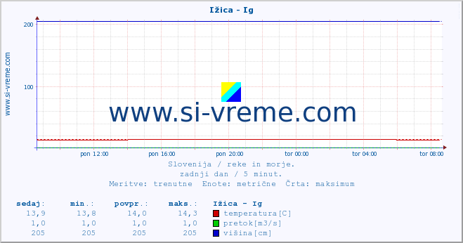 POVPREČJE :: Ižica - Ig :: temperatura | pretok | višina :: zadnji dan / 5 minut.