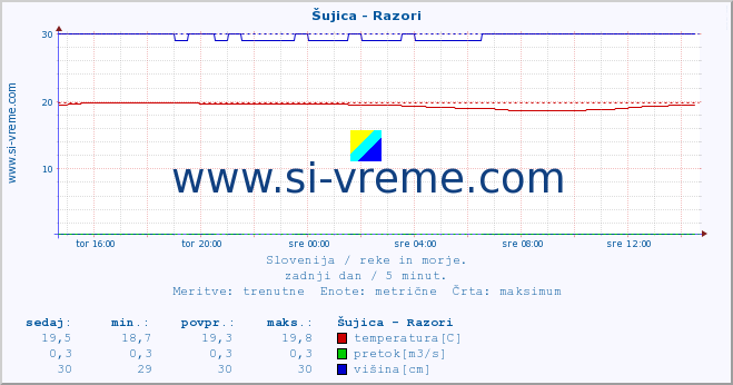 POVPREČJE :: Šujica - Razori :: temperatura | pretok | višina :: zadnji dan / 5 minut.