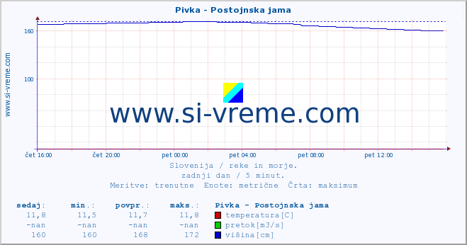 POVPREČJE :: Pivka - Postojnska jama :: temperatura | pretok | višina :: zadnji dan / 5 minut.