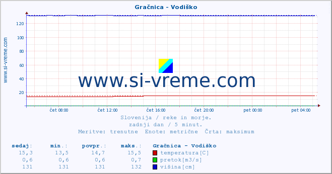 POVPREČJE :: Gračnica - Vodiško :: temperatura | pretok | višina :: zadnji dan / 5 minut.