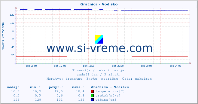 POVPREČJE :: Gračnica - Vodiško :: temperatura | pretok | višina :: zadnji dan / 5 minut.