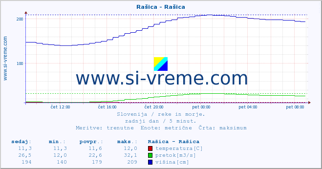 POVPREČJE :: Rašica - Rašica :: temperatura | pretok | višina :: zadnji dan / 5 minut.