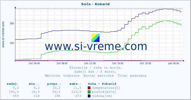 POVPREČJE :: Soča - Kobarid :: temperatura | pretok | višina :: zadnji dan / 5 minut.