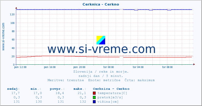 POVPREČJE :: Cerknica - Cerkno :: temperatura | pretok | višina :: zadnji dan / 5 minut.