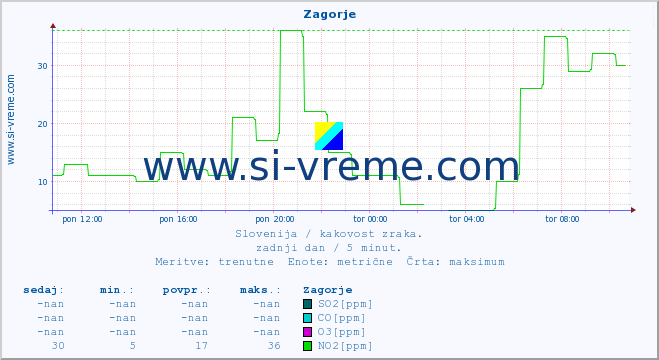 POVPREČJE :: Zagorje :: SO2 | CO | O3 | NO2 :: zadnji dan / 5 minut.