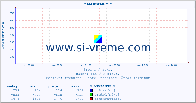 POVPREČJE :: * MAKSIMUM * :: višina | pretok | temperatura :: zadnji dan / 5 minut.