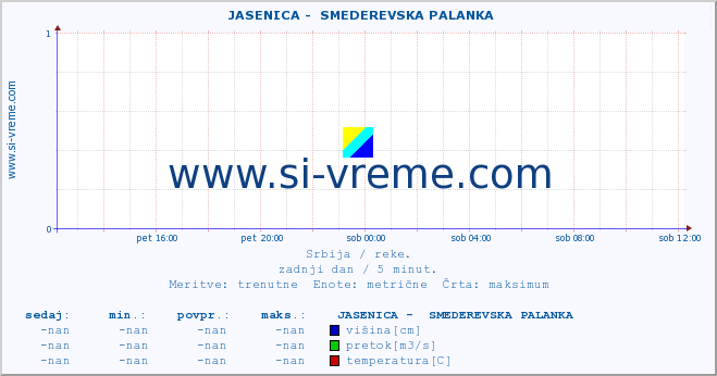 POVPREČJE ::  JASENICA -  SMEDEREVSKA PALANKA :: višina | pretok | temperatura :: zadnji dan / 5 minut.