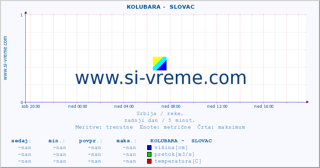 POVPREČJE ::  KOLUBARA -  SLOVAC :: višina | pretok | temperatura :: zadnji dan / 5 minut.