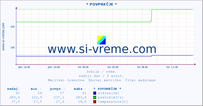 POVPREČJE ::  MILEŠEVKA -  PRIJEPOLJE :: višina | pretok | temperatura :: zadnji dan / 5 minut.