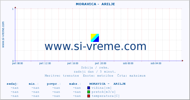 POVPREČJE ::  MORAVICA -  ARILJE :: višina | pretok | temperatura :: zadnji dan / 5 minut.