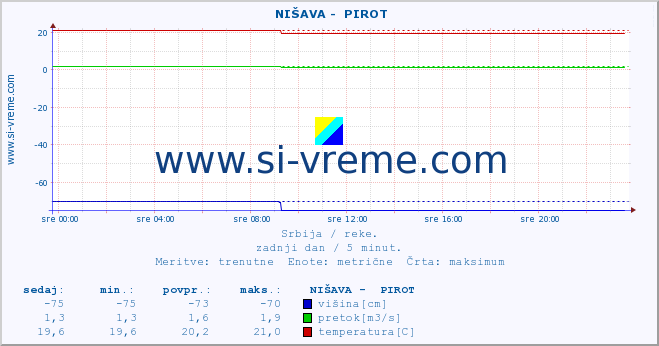 POVPREČJE ::  NIŠAVA -  PIROT :: višina | pretok | temperatura :: zadnji dan / 5 minut.