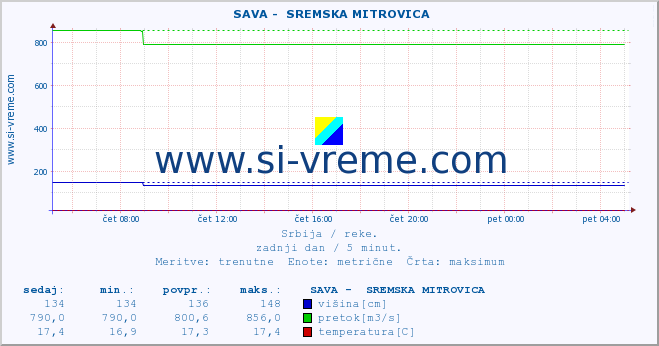 POVPREČJE ::  SAVA -  SREMSKA MITROVICA :: višina | pretok | temperatura :: zadnji dan / 5 minut.