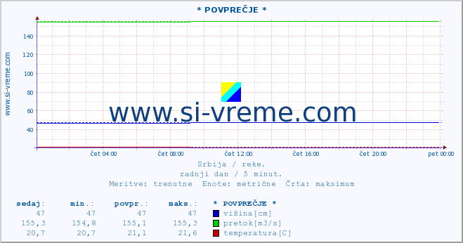 POVPREČJE ::  VELIKA MORAVA -  BAGRDAN ** :: višina | pretok | temperatura :: zadnji dan / 5 minut.