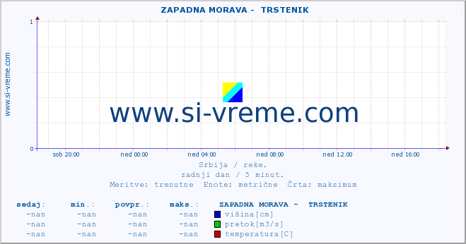 POVPREČJE ::  ZAPADNA MORAVA -  TRSTENIK :: višina | pretok | temperatura :: zadnji dan / 5 minut.