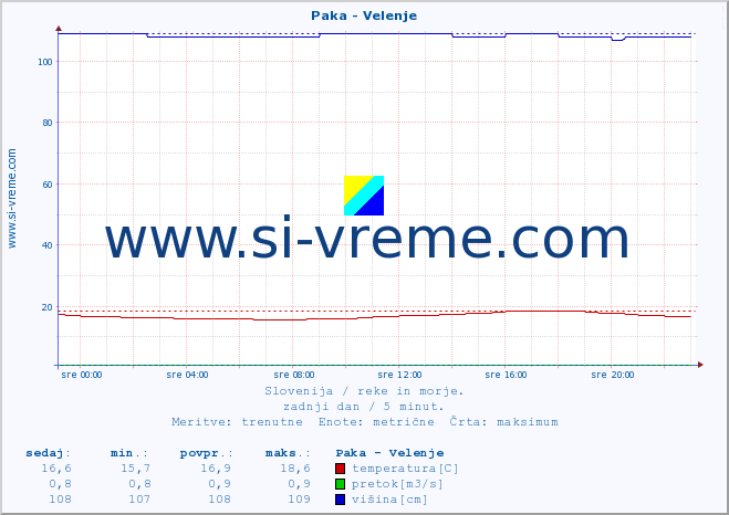 POVPREČJE :: Paka - Velenje :: temperatura | pretok | višina :: zadnji dan / 5 minut.