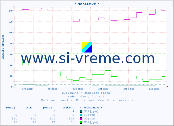 POVPREČJE :: * MAKSIMUM * :: SO2 | CO | O3 | NO2 :: zadnji dan / 5 minut.