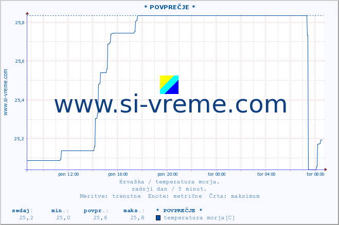 POVPREČJE :: * POVPREČJE * :: temperatura morja :: zadnji dan / 5 minut.