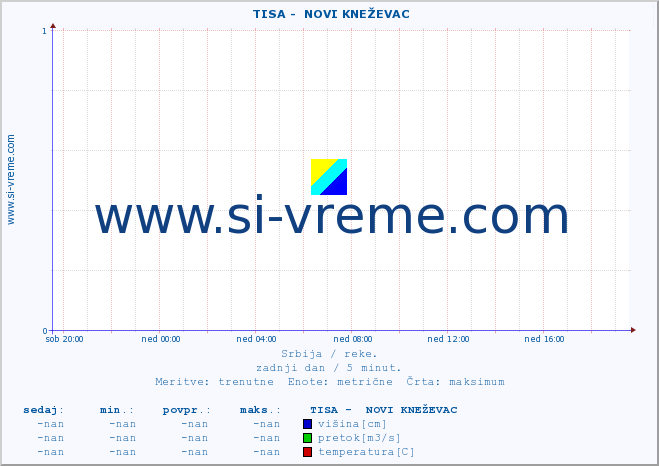 POVPREČJE ::  TISA -  NOVI KNEŽEVAC :: višina | pretok | temperatura :: zadnji dan / 5 minut.