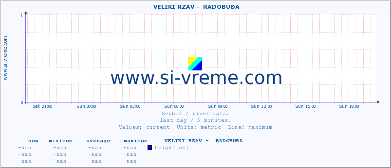  ::  VELIKI RZAV -  RADOBUĐA :: height |  |  :: last day / 5 minutes.